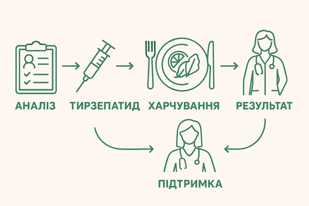 Медичні програми ЗДОРОВЕ СХУДНЕННЯ 3 Медичні програми ЗДОРОВЕ СХУДНЕННЯ